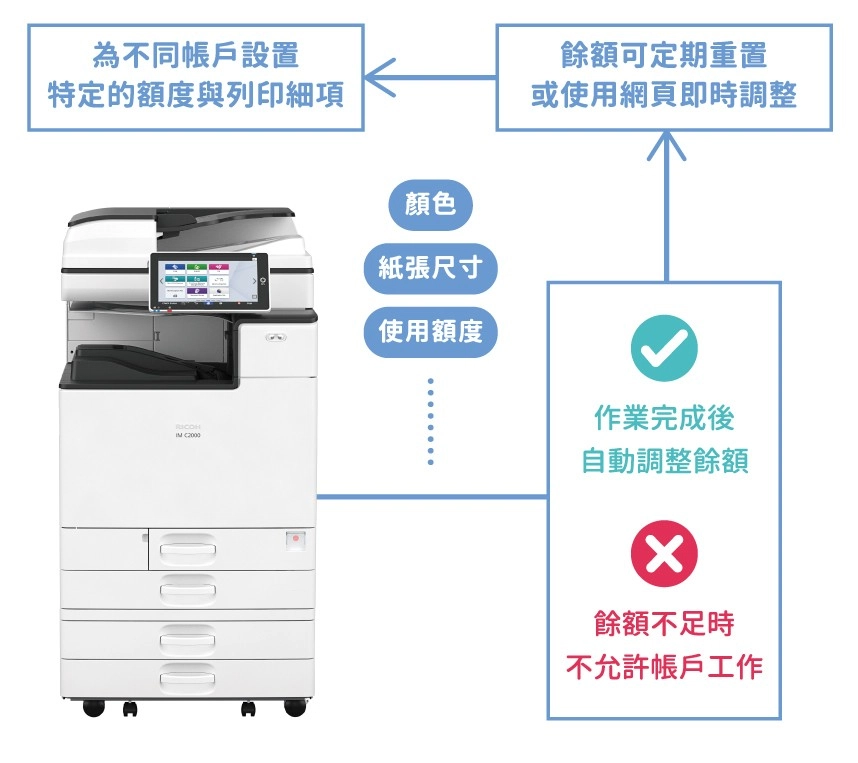 企業印量管理推薦首選!RICOH EZ Charger Suite 讓您事半功倍 EZ Charger Suite印量管理解決方案