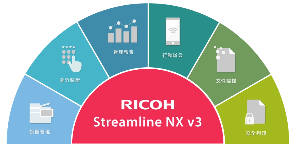 RICOH Streamline NX事務機管理系統,多種管理模組一套抵多套! RICOH Streamline NX事務機管理系統,多種管理模組一套抵多套!