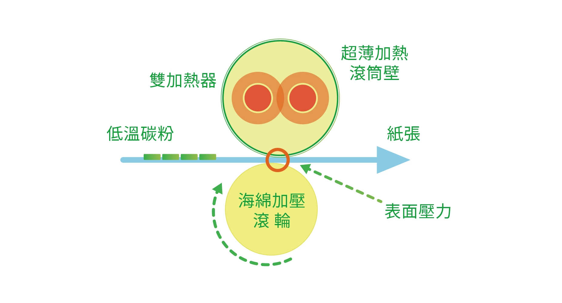 RICOH影印機綠色設計 RICOH影印機綠色設計
