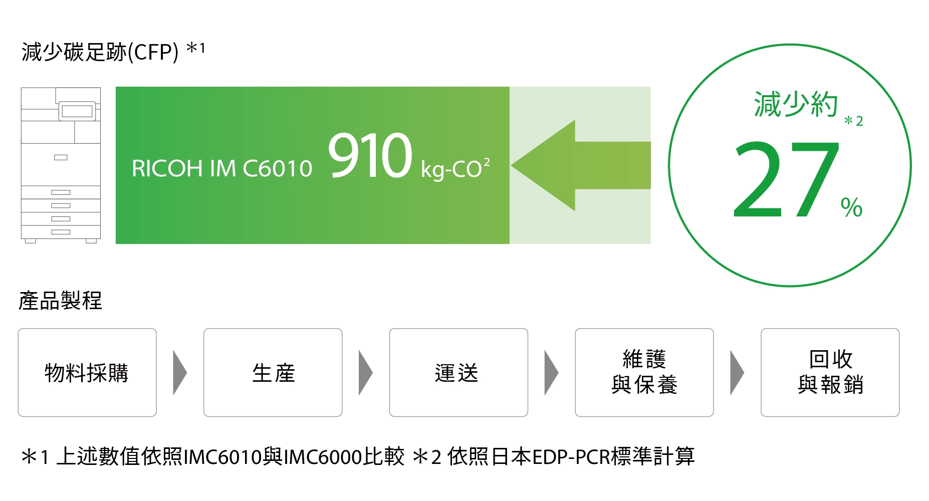 RICOH影印機綠色設計 RICOH影印機綠色設計