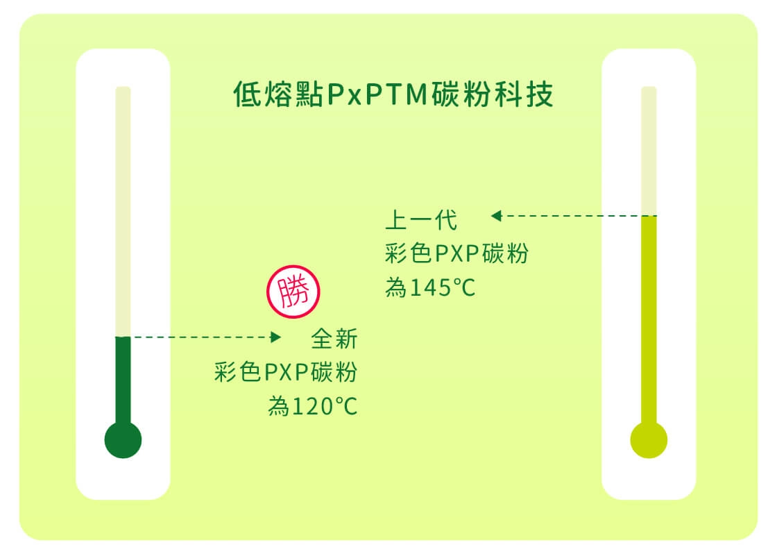綠色採購首選|RICOH影印機與事務機碳粉全面環保標章認證,機體87%可回收 低熔點PxP™碳粉科技