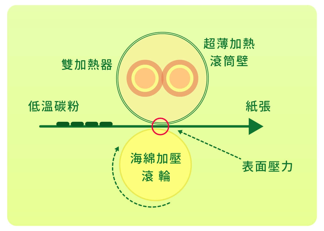 綠色採購首選|RICOH影印機與事務機碳粉全面環保標章認證,機體87%可回收 QSU加熱科技