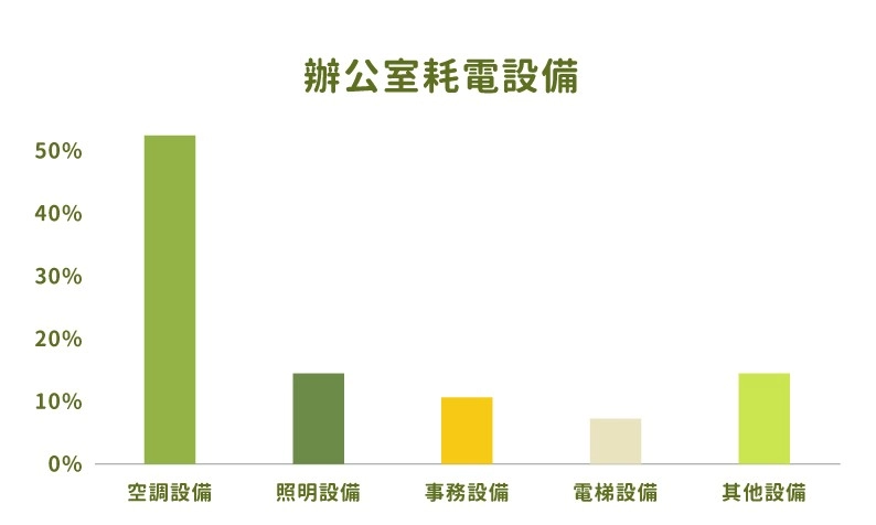 綠色採購-辦公室耗電設備 綠色採購-辦公室耗電設備