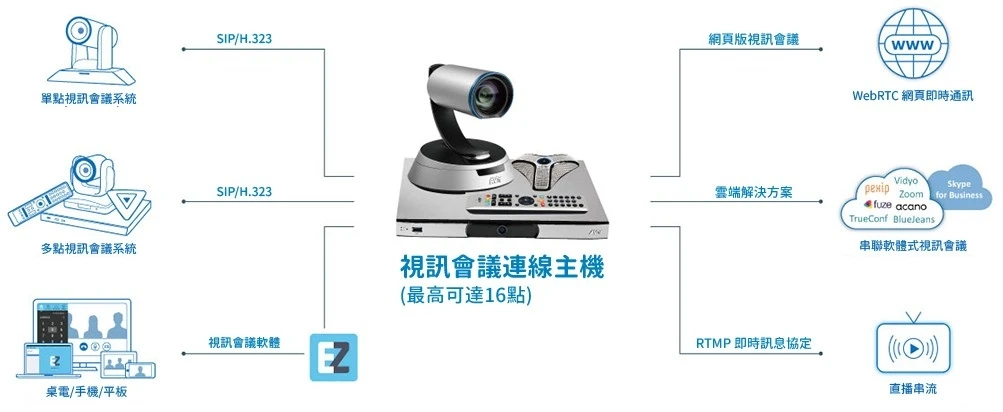 異地辦公推薦!打造高效視訊會議,提升協作力 視訊會議室架構-視訊會議系統規劃