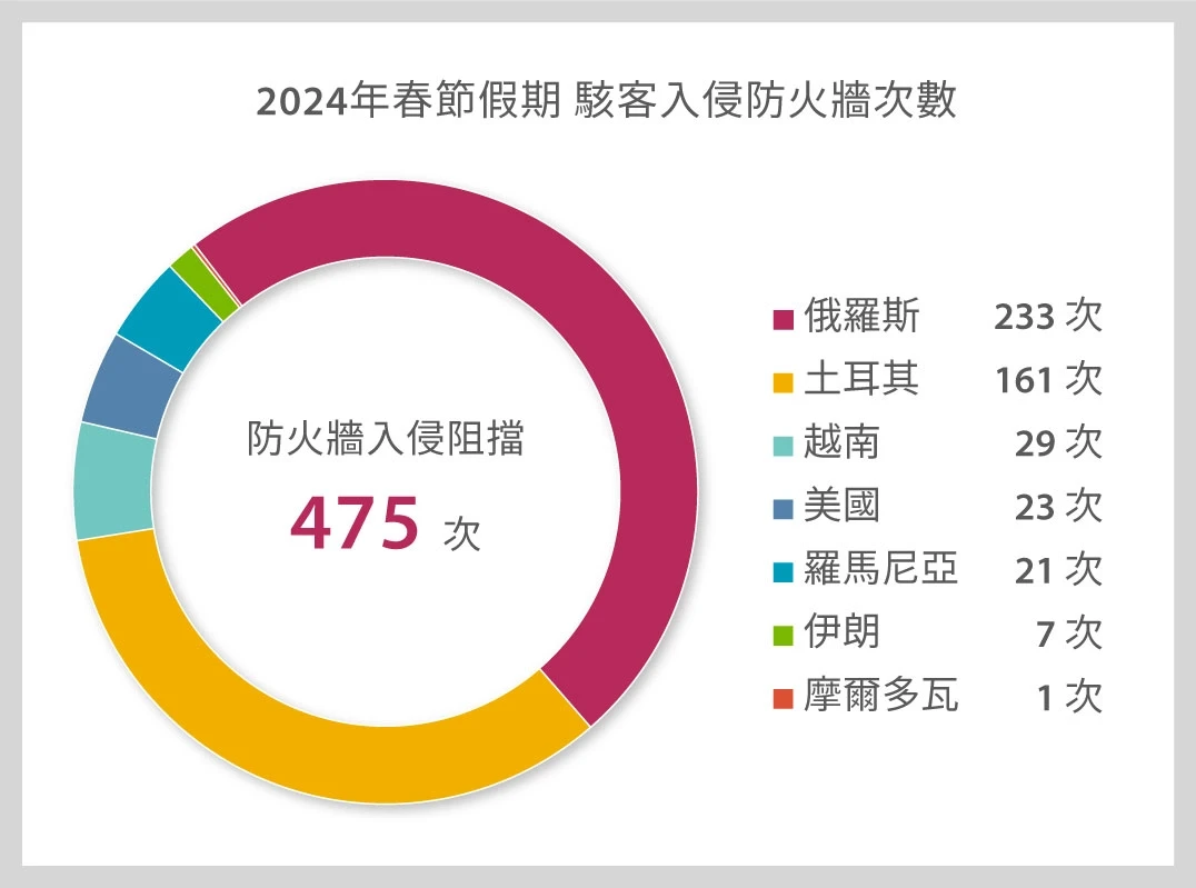 防火牆功能發威,Fortinet確實防駭客入侵!實際案例與駭客手法分享 Fortinet防火牆功能-確實防止駭客入侵