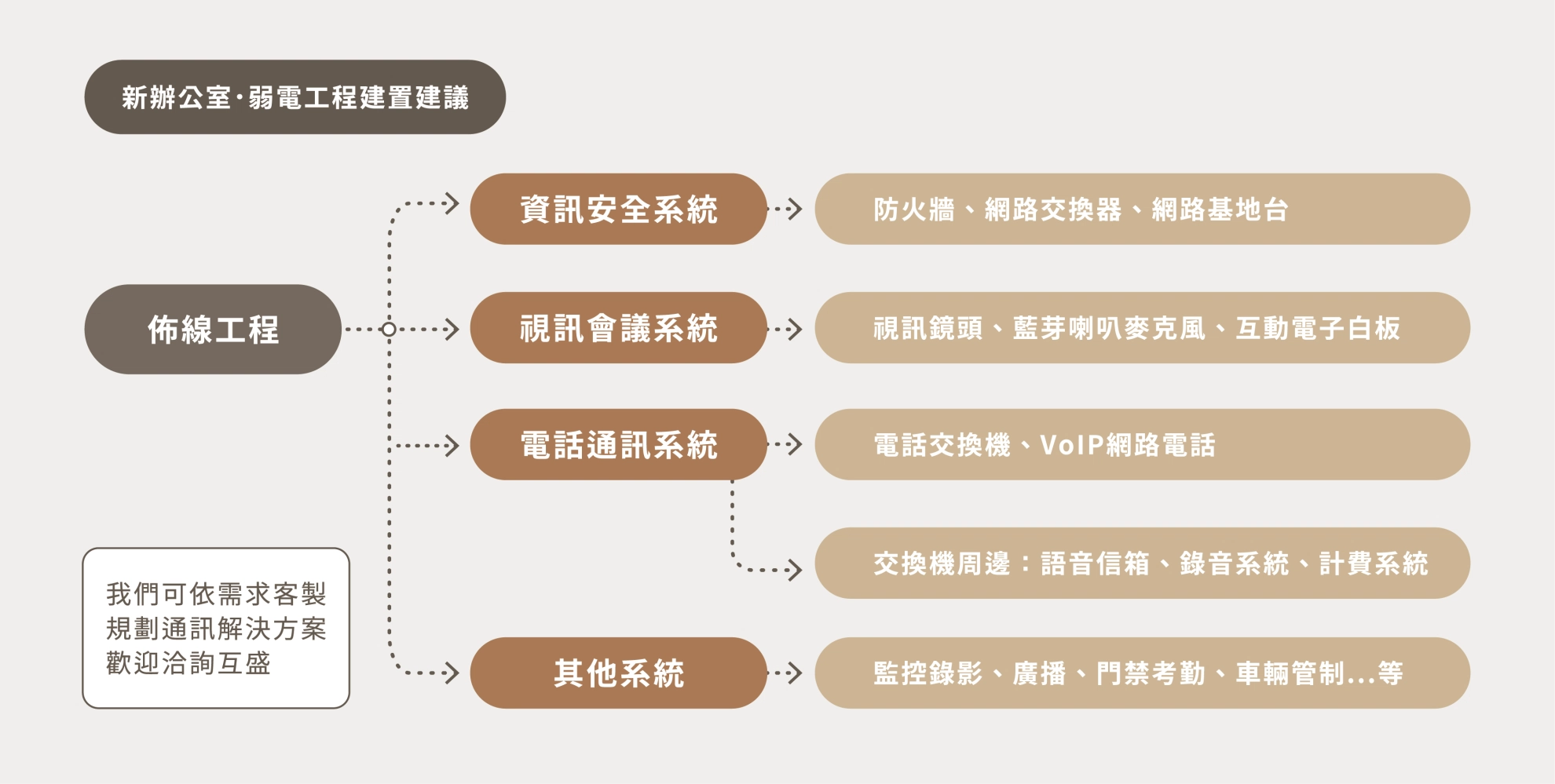 弱電工程|為星醫美學集團新辦搬遷,打造符合ISO標準機房 弱電工程建議