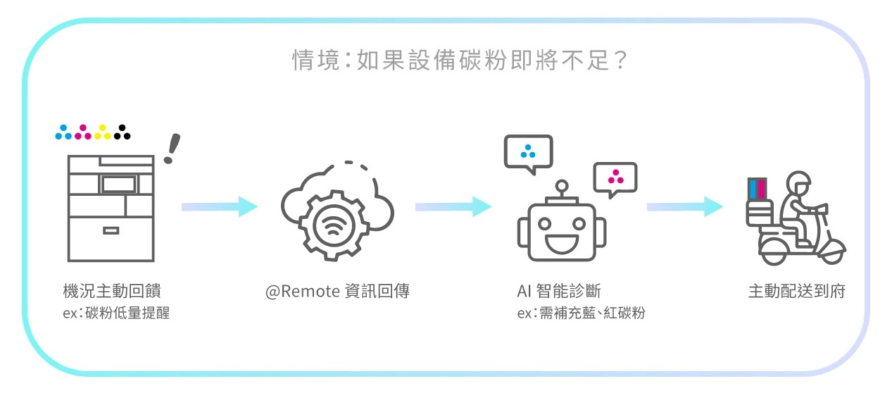 互盛物聯網主動式服務|RICOH @Remote 如果影印機碳粉即將不足
