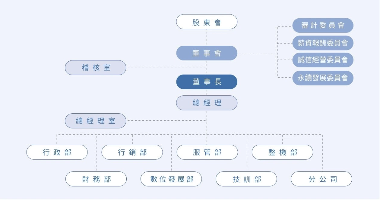 組織架構