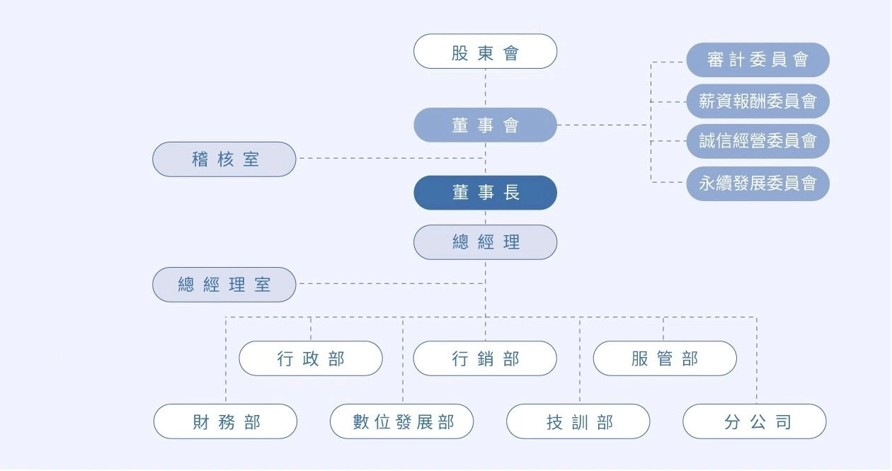 組織架構