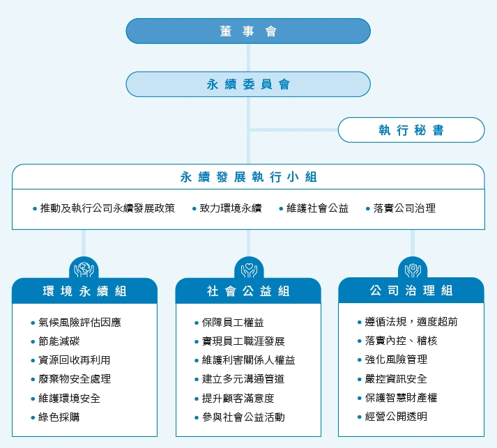 推動永續發展執行情形 推動永續發展執行情形