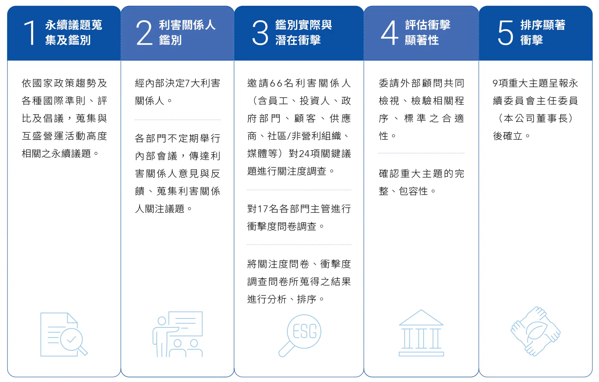 議合與重大議題 互盛電重大性分析流程