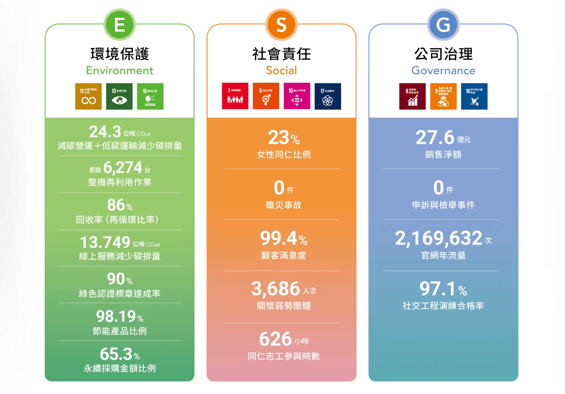 互盛永續績效亮點