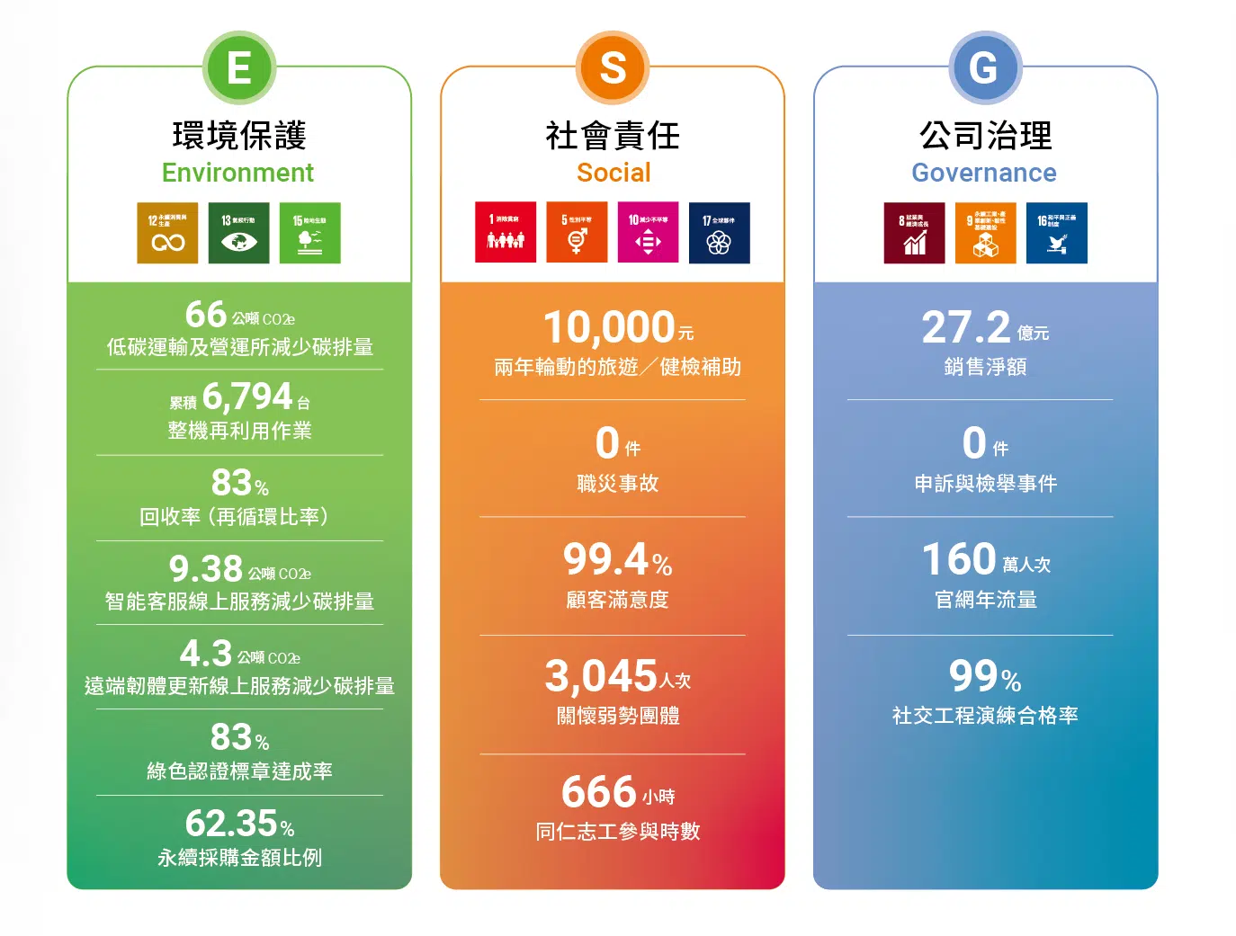 互盛永續績效亮點