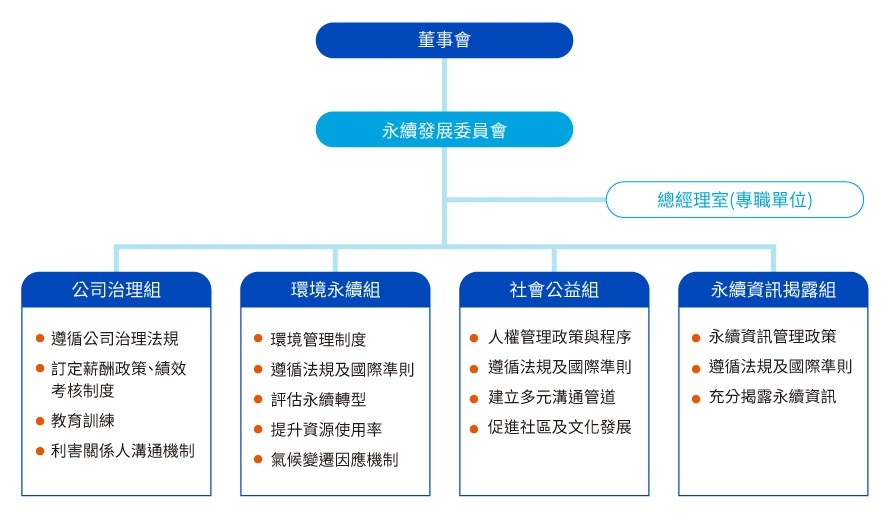 互盛永續委員會組織架構
