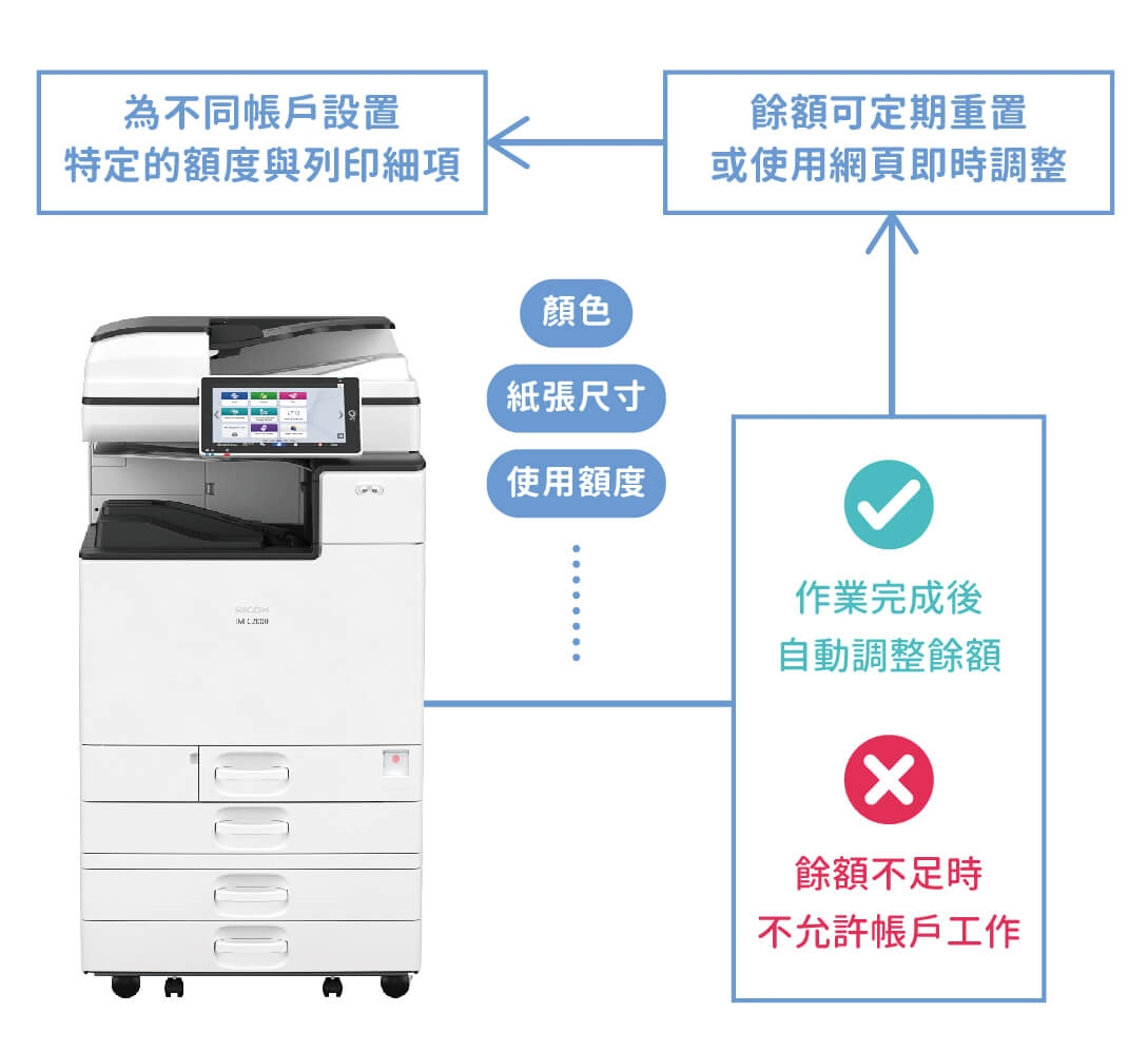 EZ Charger Suite 印量管理系統